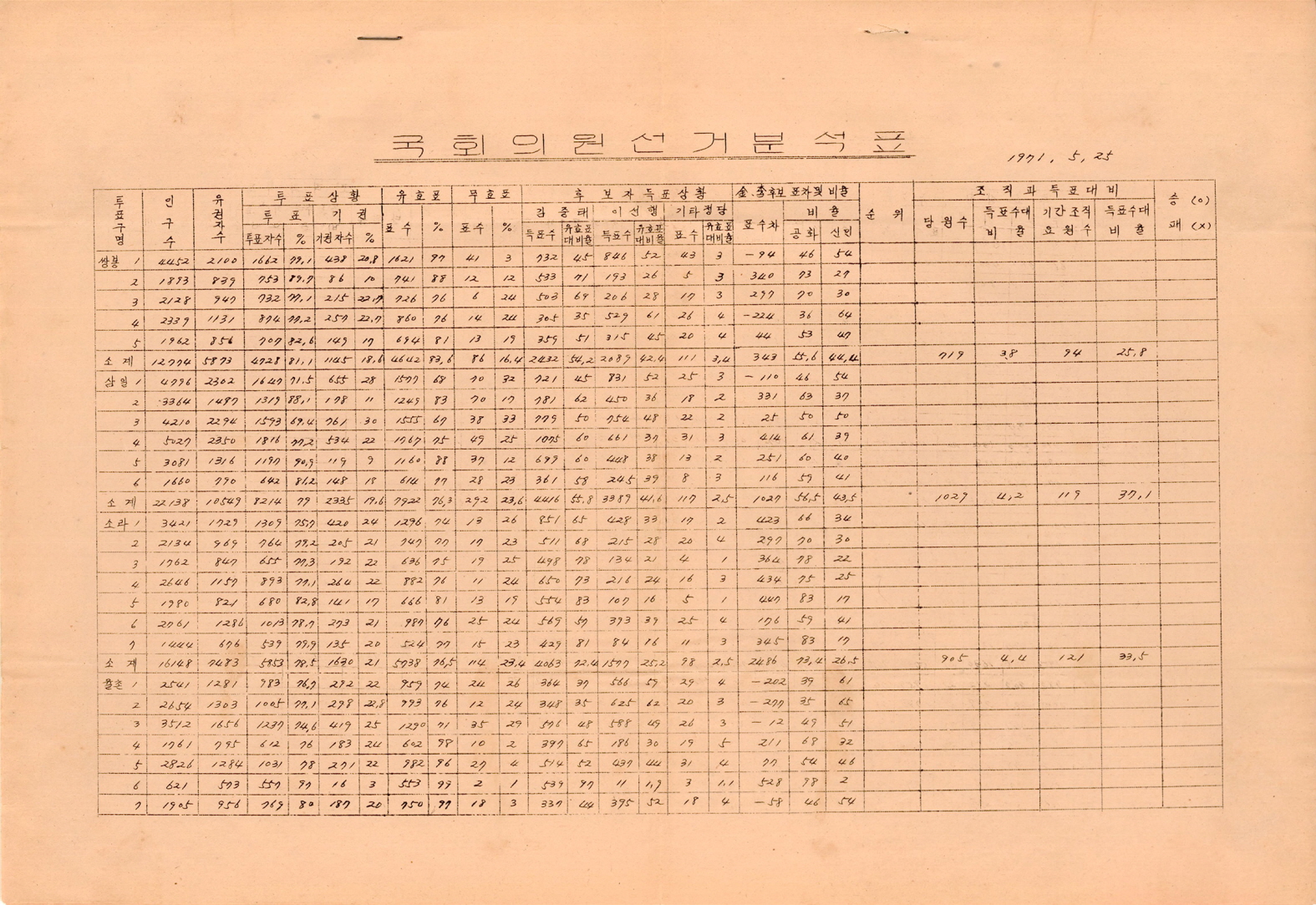 제8대 국회의원선거 분석표
